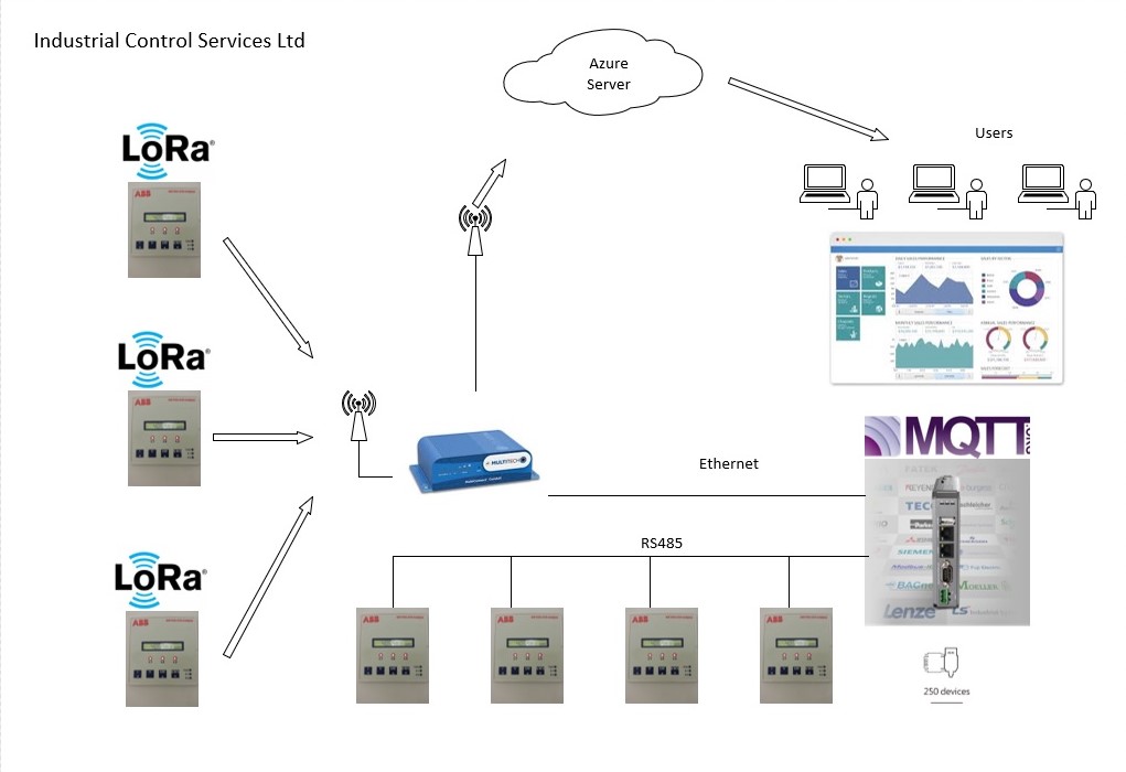 Sub-Metering Network Diagram